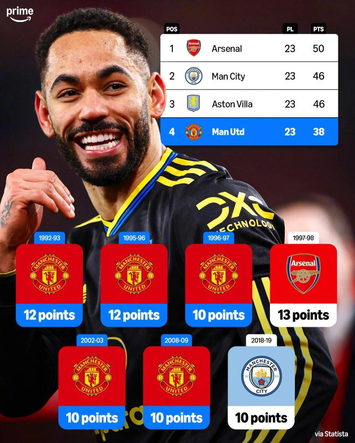 英超时代曼联五次落后10分逆转夺冠|联赛冠军|赛季_新浪体育_新浪新闻